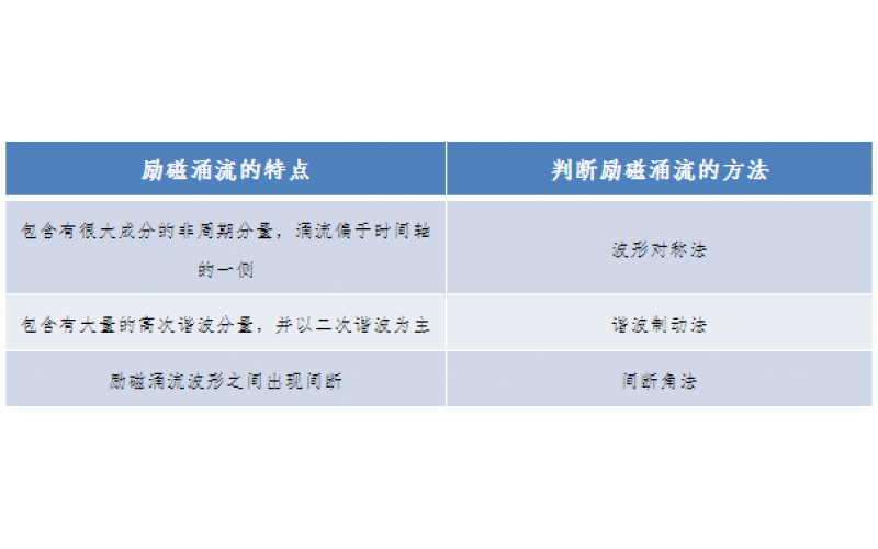 一种允许错误动作的继电保护-广东亚搏体育在线注册,亚搏体育（中国）