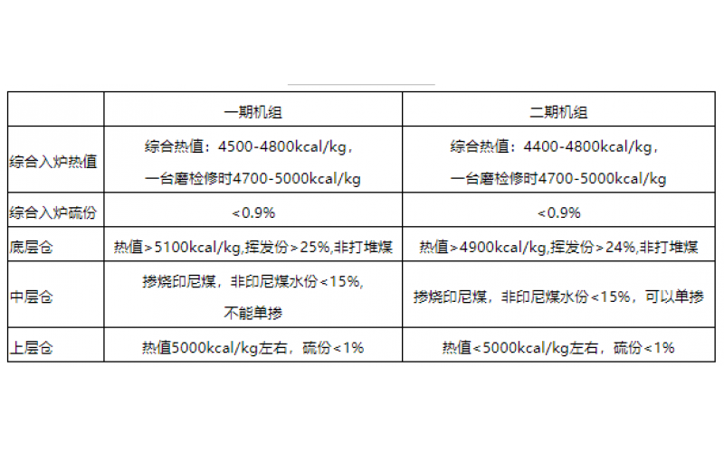 火电机组燃料智能化配煤掺烧探索和实践-贵州亚搏体育在线注册,亚搏体育（中国）